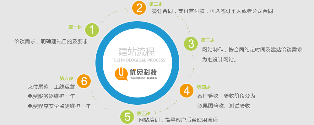 网站建设运营流程