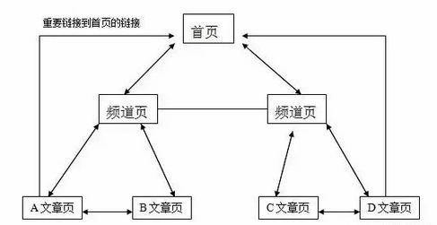 关于网站结构栏目的设计